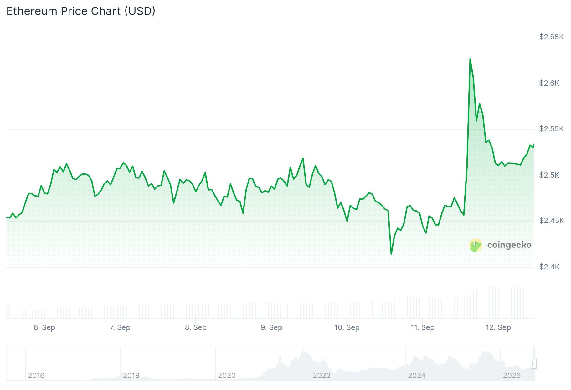 Ethereum (ETH) Price