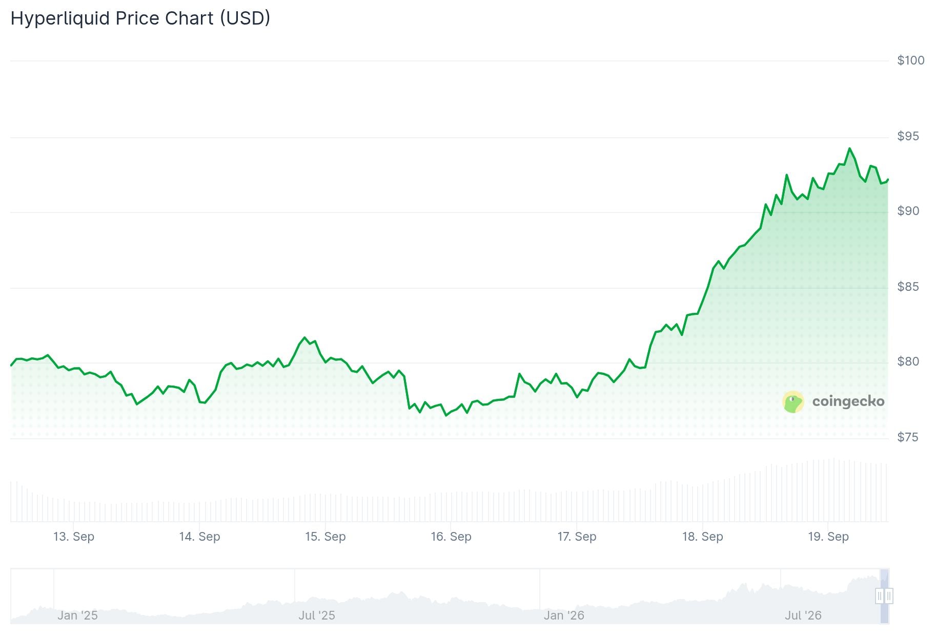 Hyperliquid (HYPE) Price