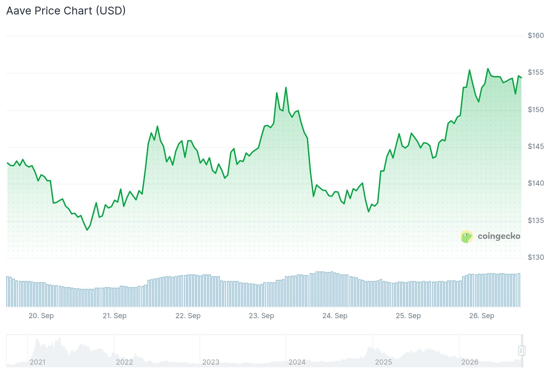 Aave Price