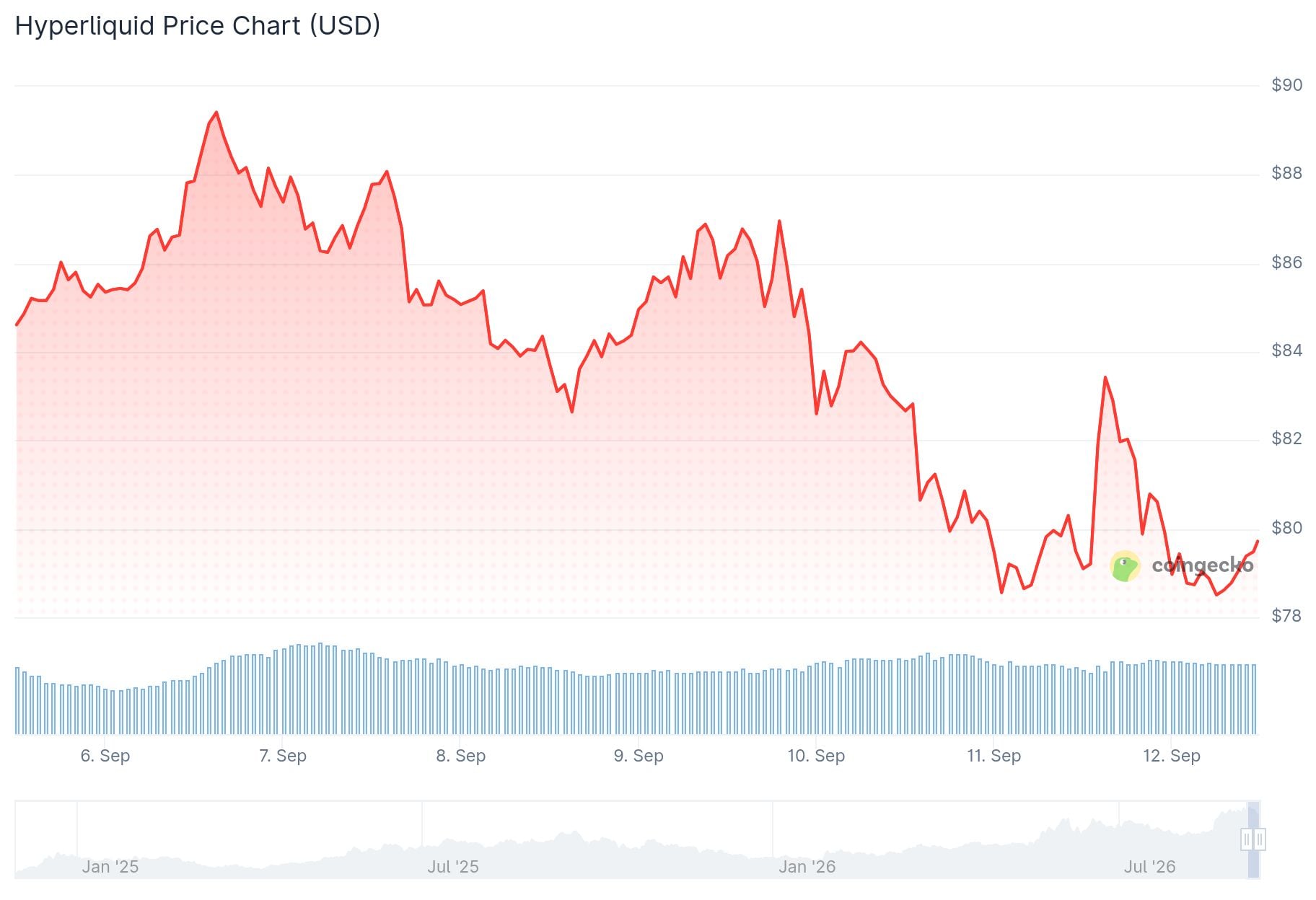 Hyperliquid (HYPE) Price: $26M Whale Buy, $2.65M Burn, and a $100 Target — Here’s the Full Picture