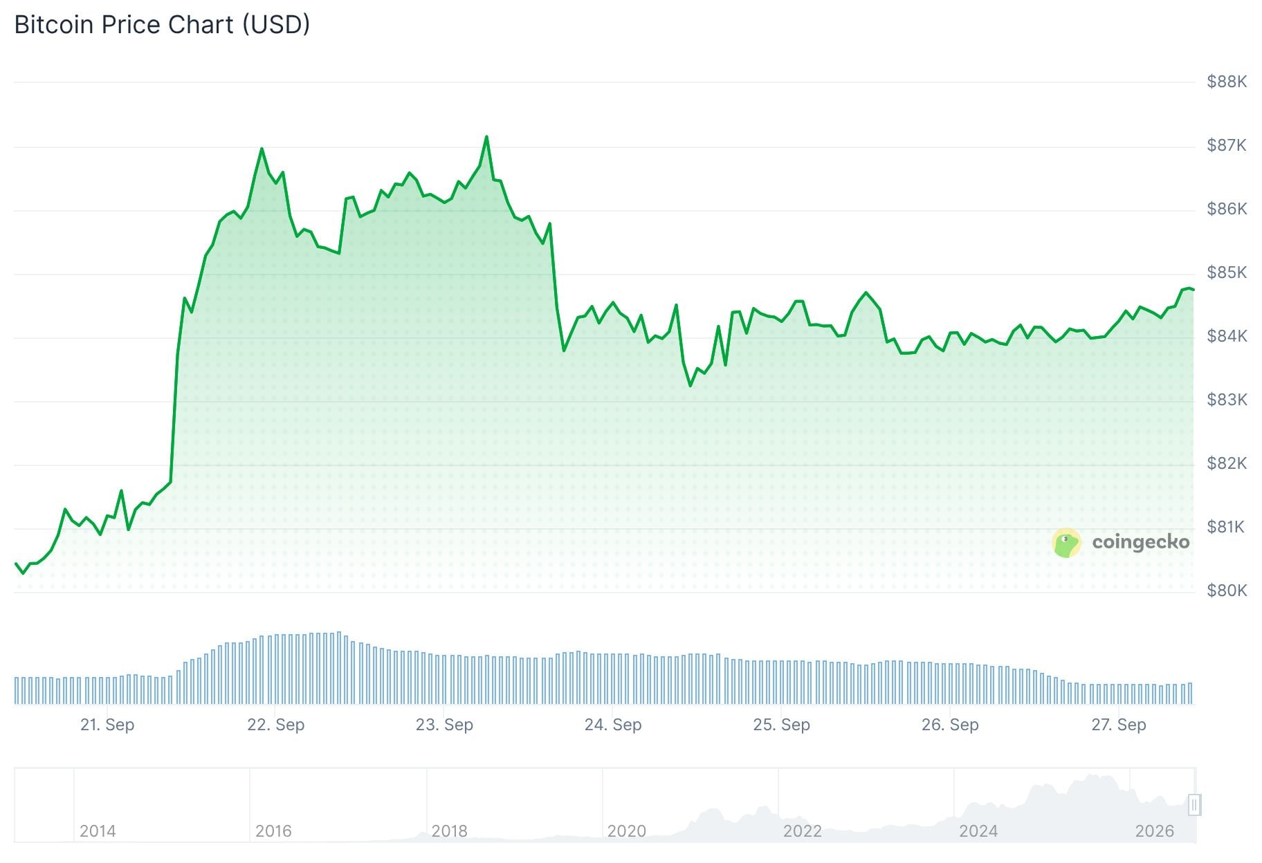Bitcoin (BTC) Price