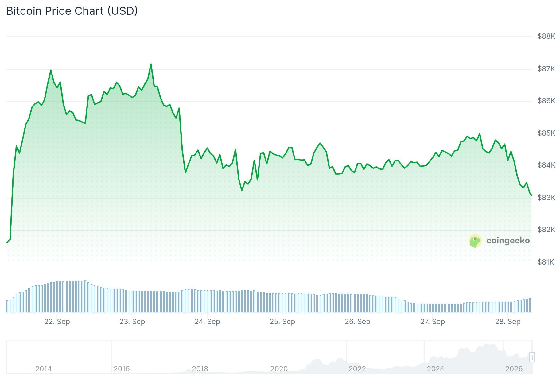 Bitcoin (BTC) Price