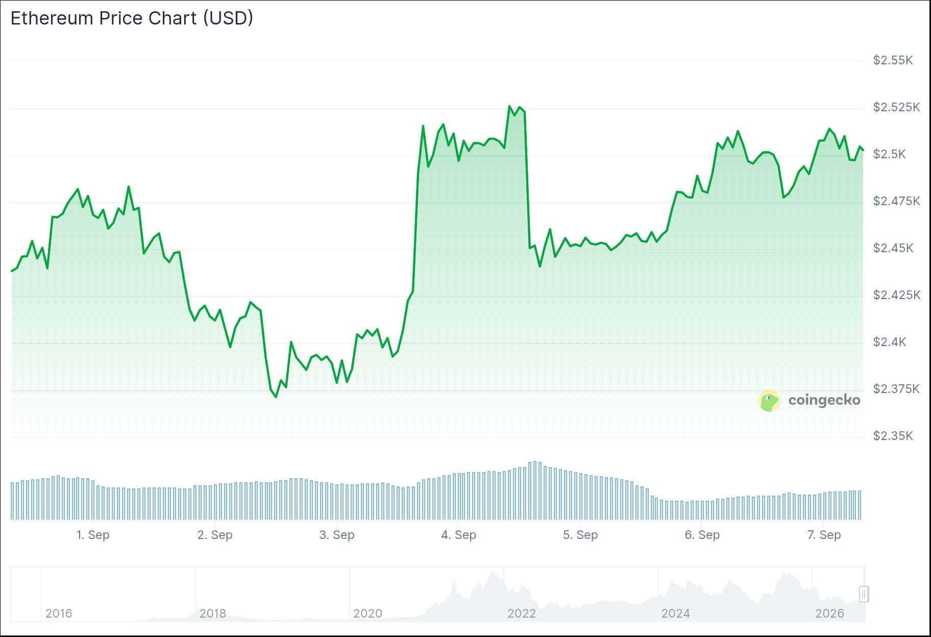 Ethereum (ETH) Price