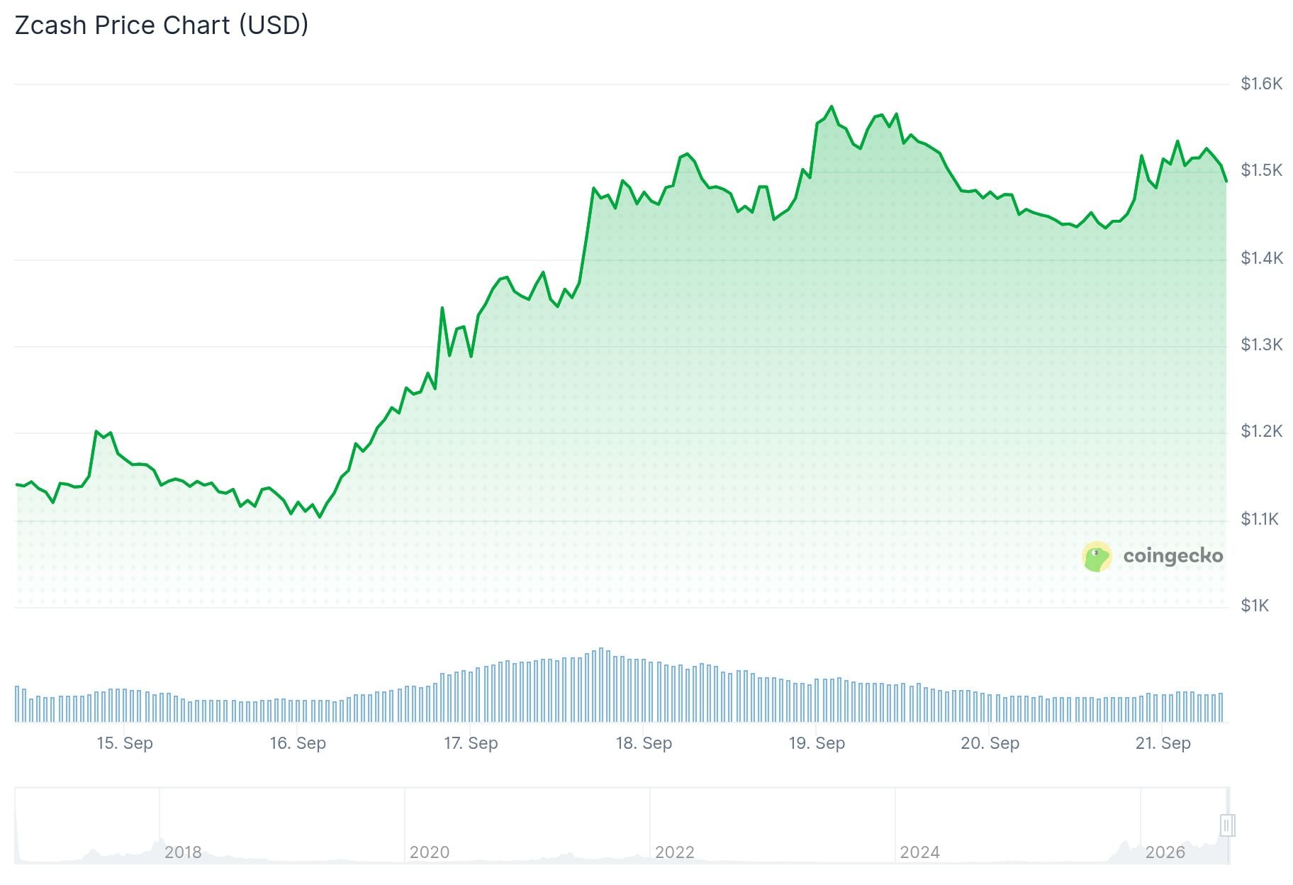 Zcash (ZEC) Price
