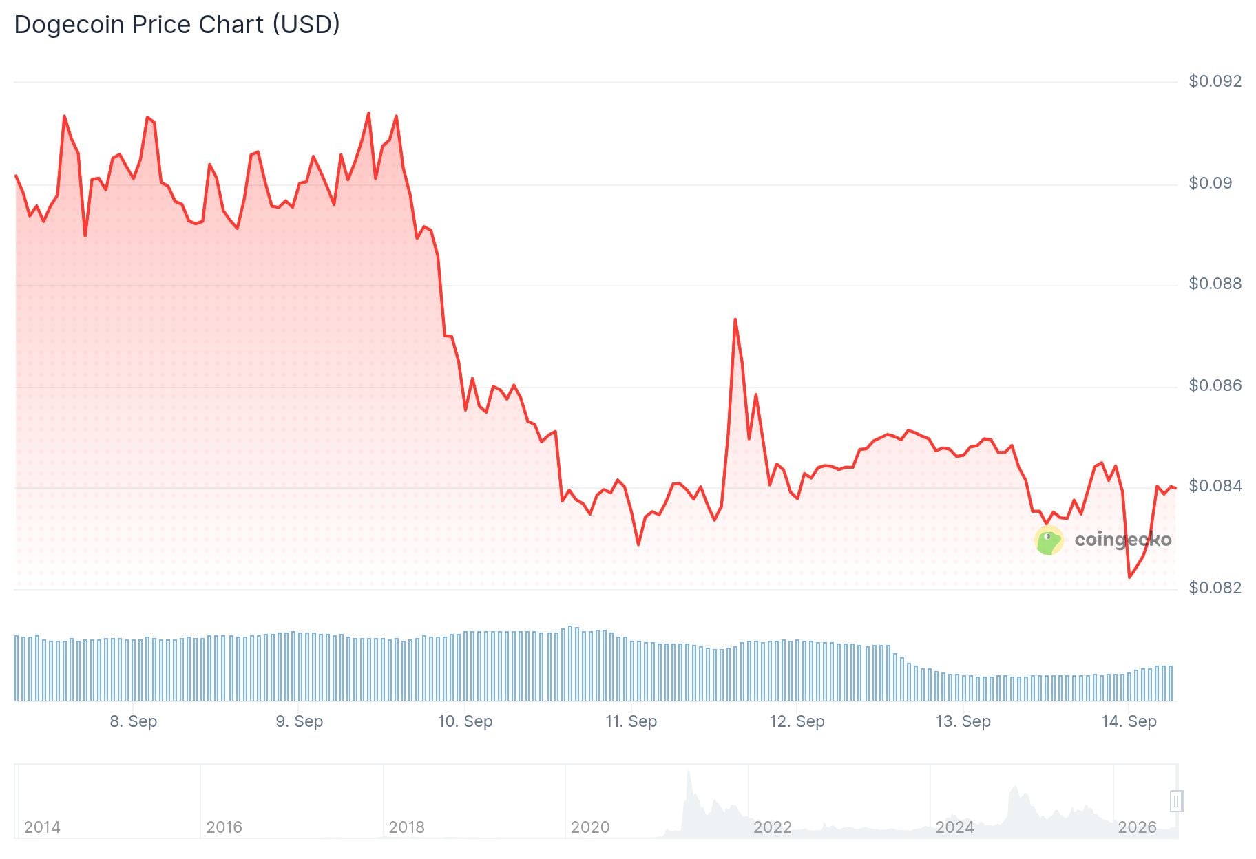 Dogecoin (DOGE) Price