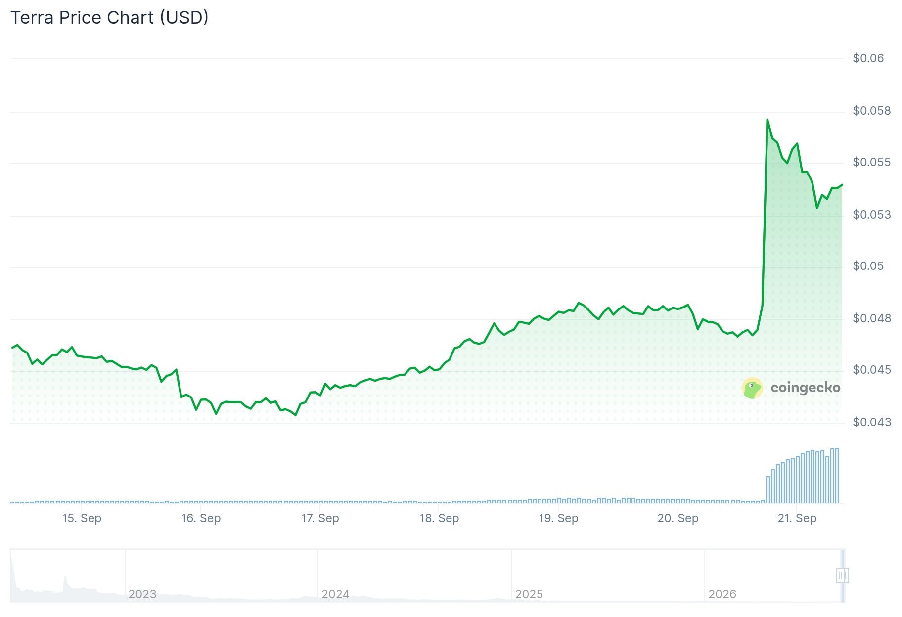 Terra (LUNA) Price: LUNA Surges as Binance Confirms Upgrade Support