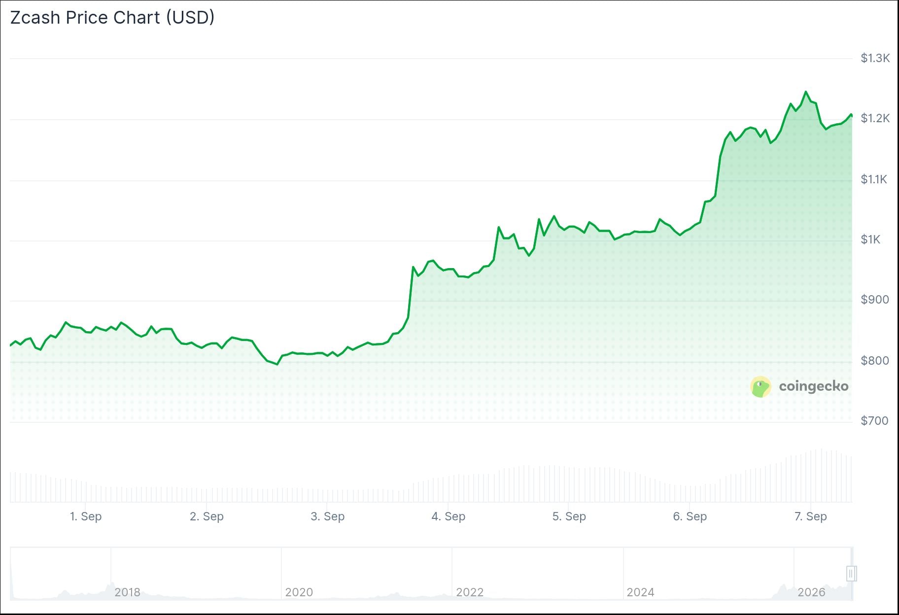 Zcash (ZEC) Price