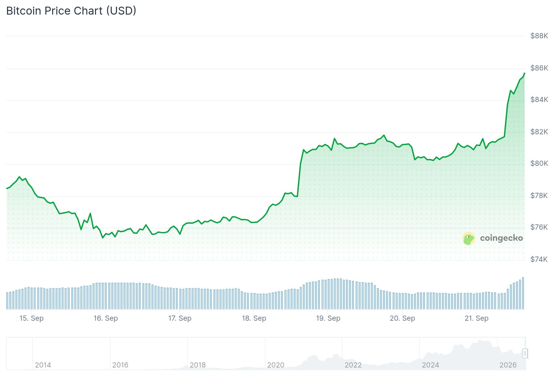 Bitcoin (BTC) Price
