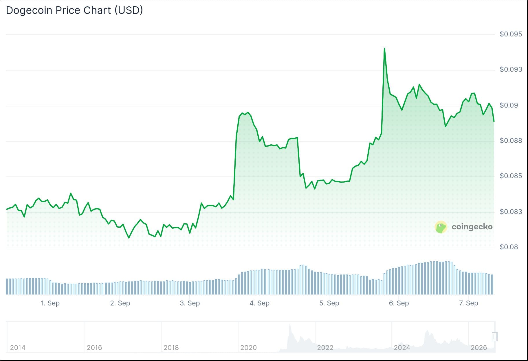 Dogecoin (DOGE) Price
