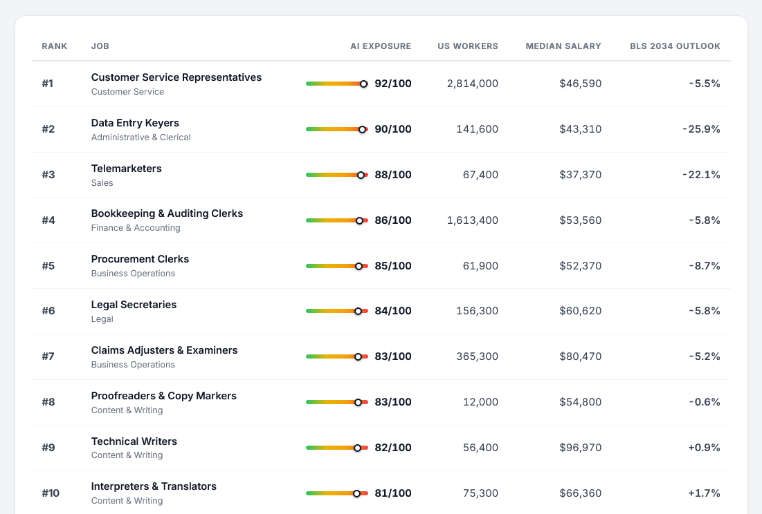 The Top 10 Jobs Most at Risk From AI