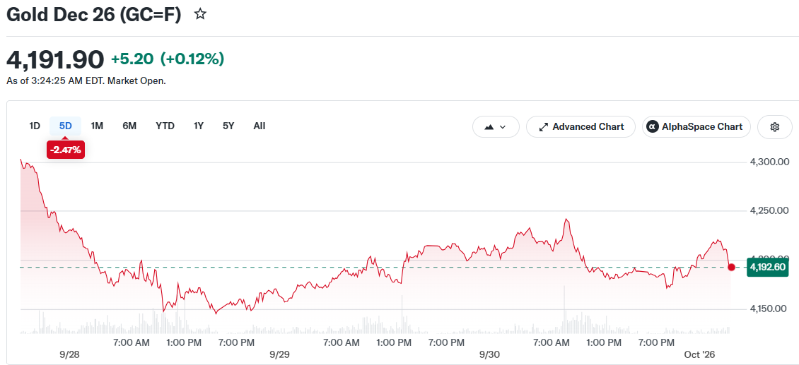 Gold Dec 26 (GC=F)