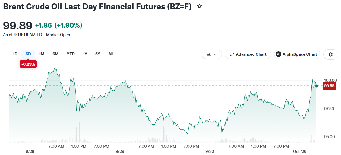 Brent Crude Oil Last Day Financial Futures (BZ=F)