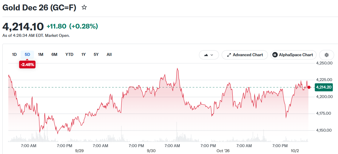 Gold Dec 26 (GC=F)