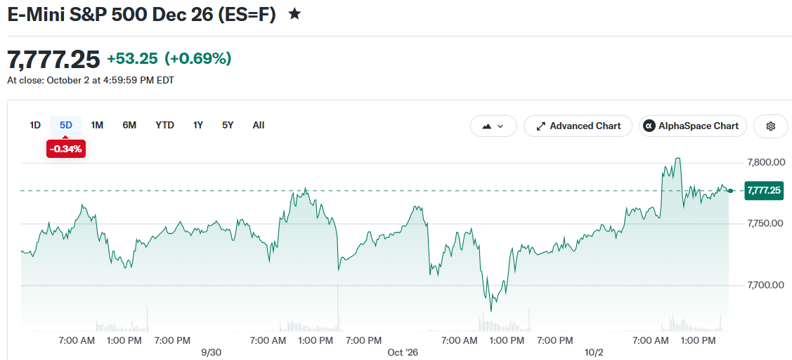 Weekly Recap: Stocks Rise As Fed Rate Hike Bets Fade, Bonds Keep Selling Off