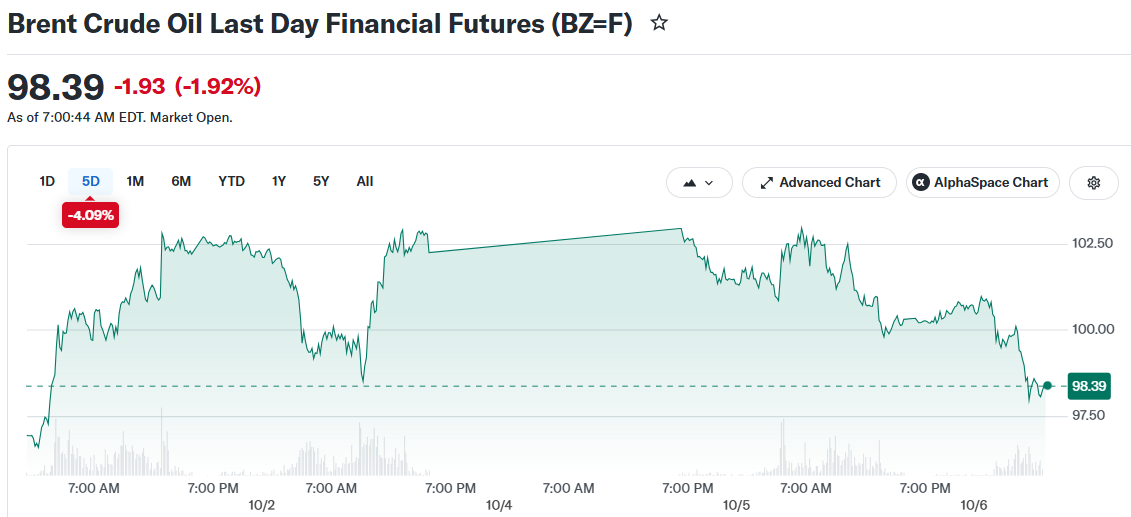 Brent Crude Oil Last Day Financial Futures (BZ=F)