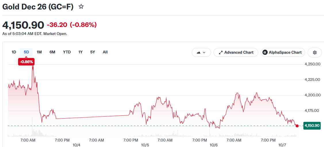 Gold Dec 26 (GC=F)