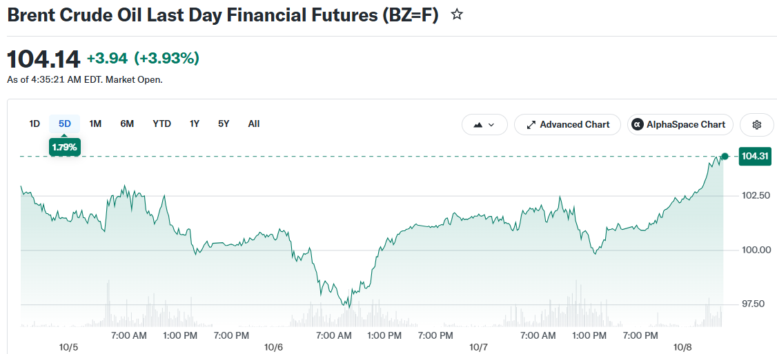 Brent Crude Oil Last Day Financial Futures (BZ=F)