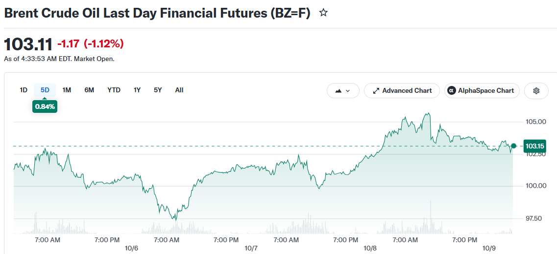 Brent Crude Oil Last Day Financial Futures (BZ=F)