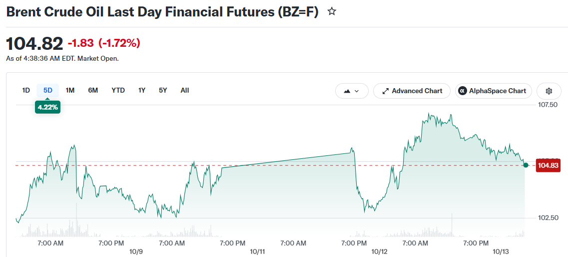 Brent Crude Oil Last Day Financial Futures (BZ=F)