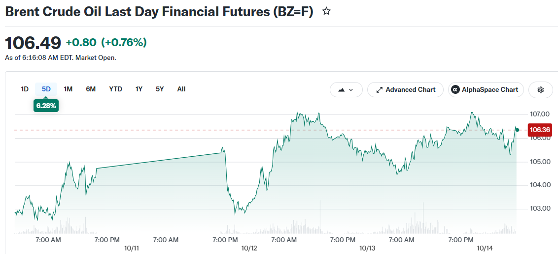 Brent Crude Oil Last Day Financial Futures (BZ=F)