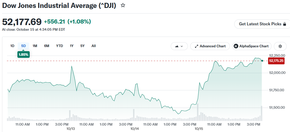 Dow Jones Industrial Average (^DJI)