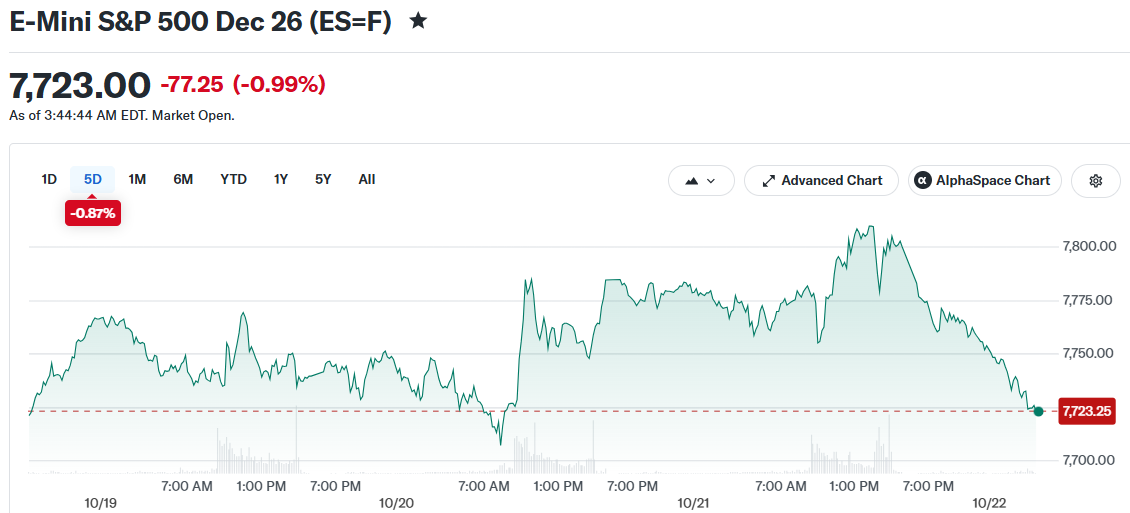 Stock Market Today: US Stock Futures Fall After Tesla and Meta Earnings