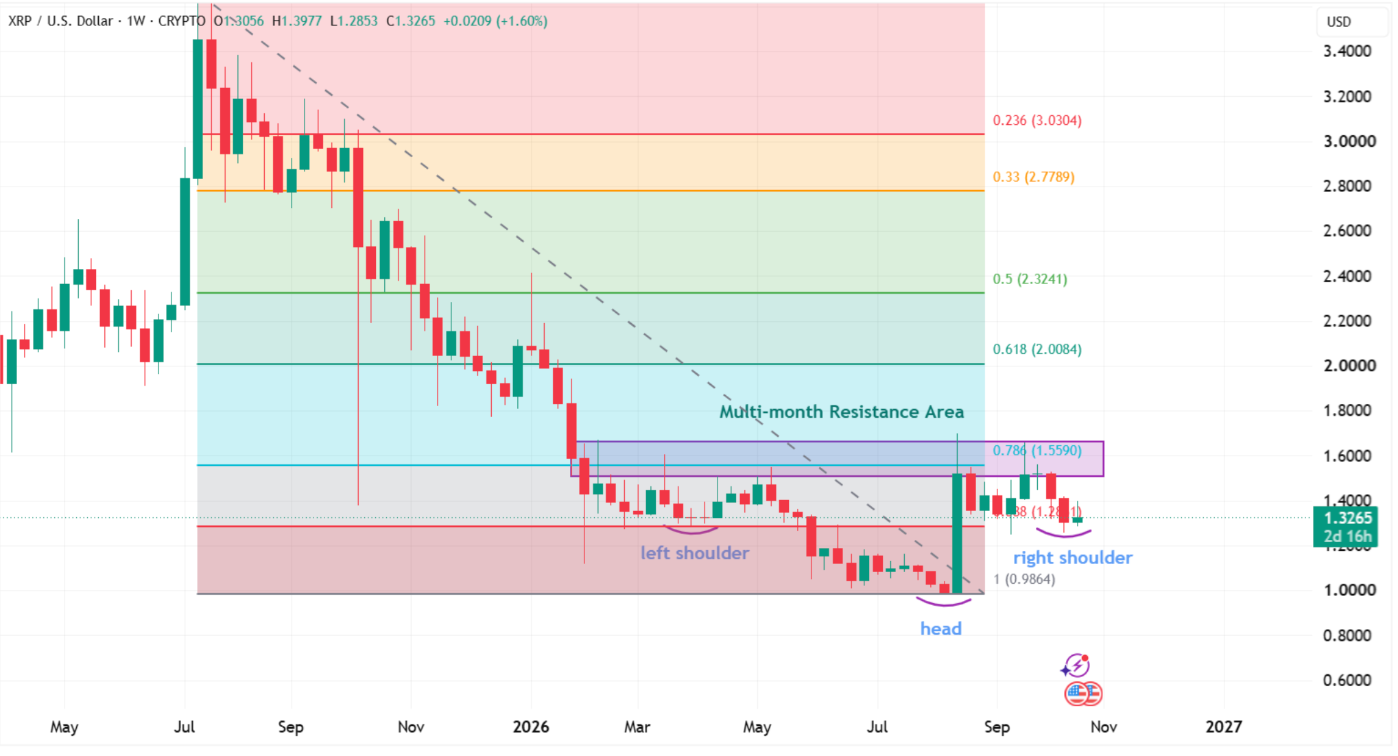 XRP Price