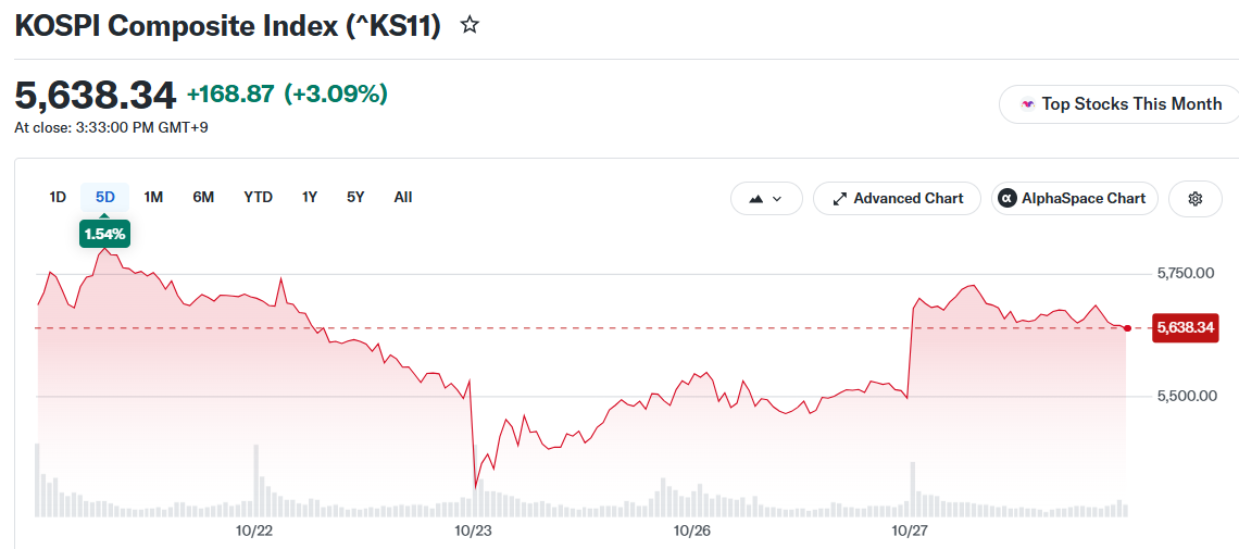 Samsung and SK Hynix Shares Rally as Kospi Posts Biggest Daily Gain Since February