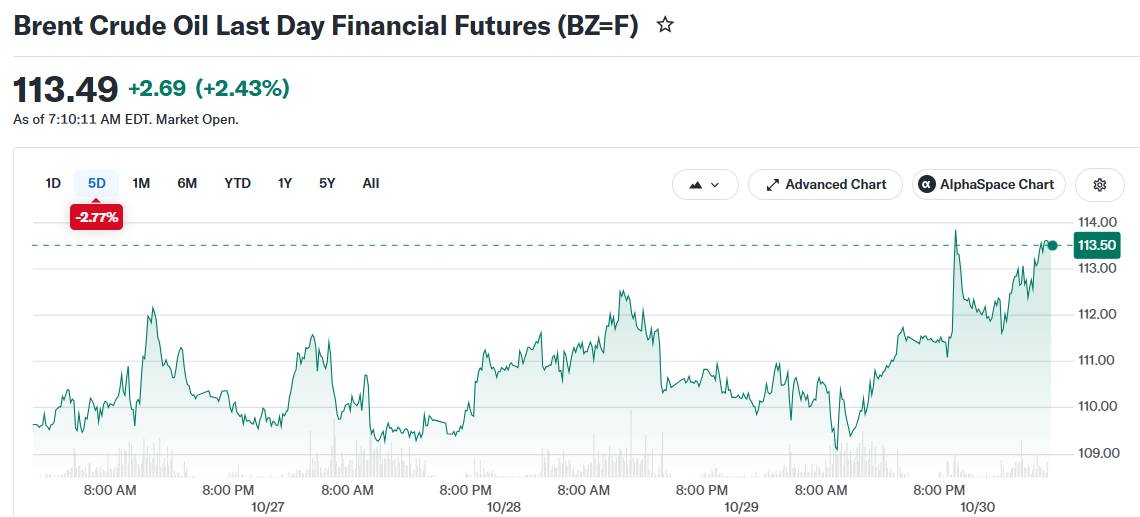Brent Crude Oil Last Day Financial Futures (BZ=F)
