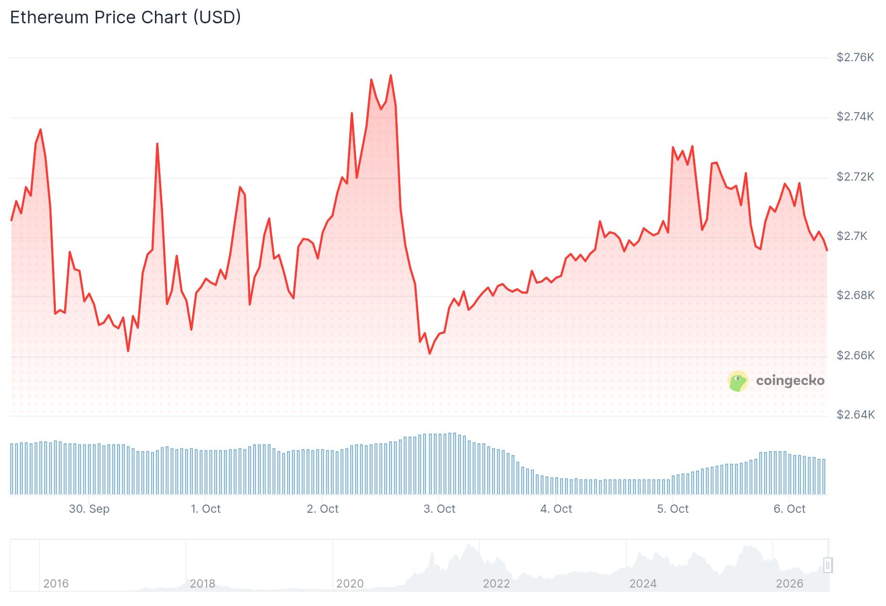 Ethereum (ETH) Price