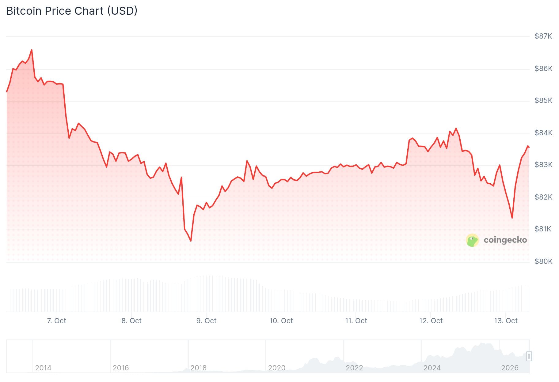 Bitcoin (BTC) Price