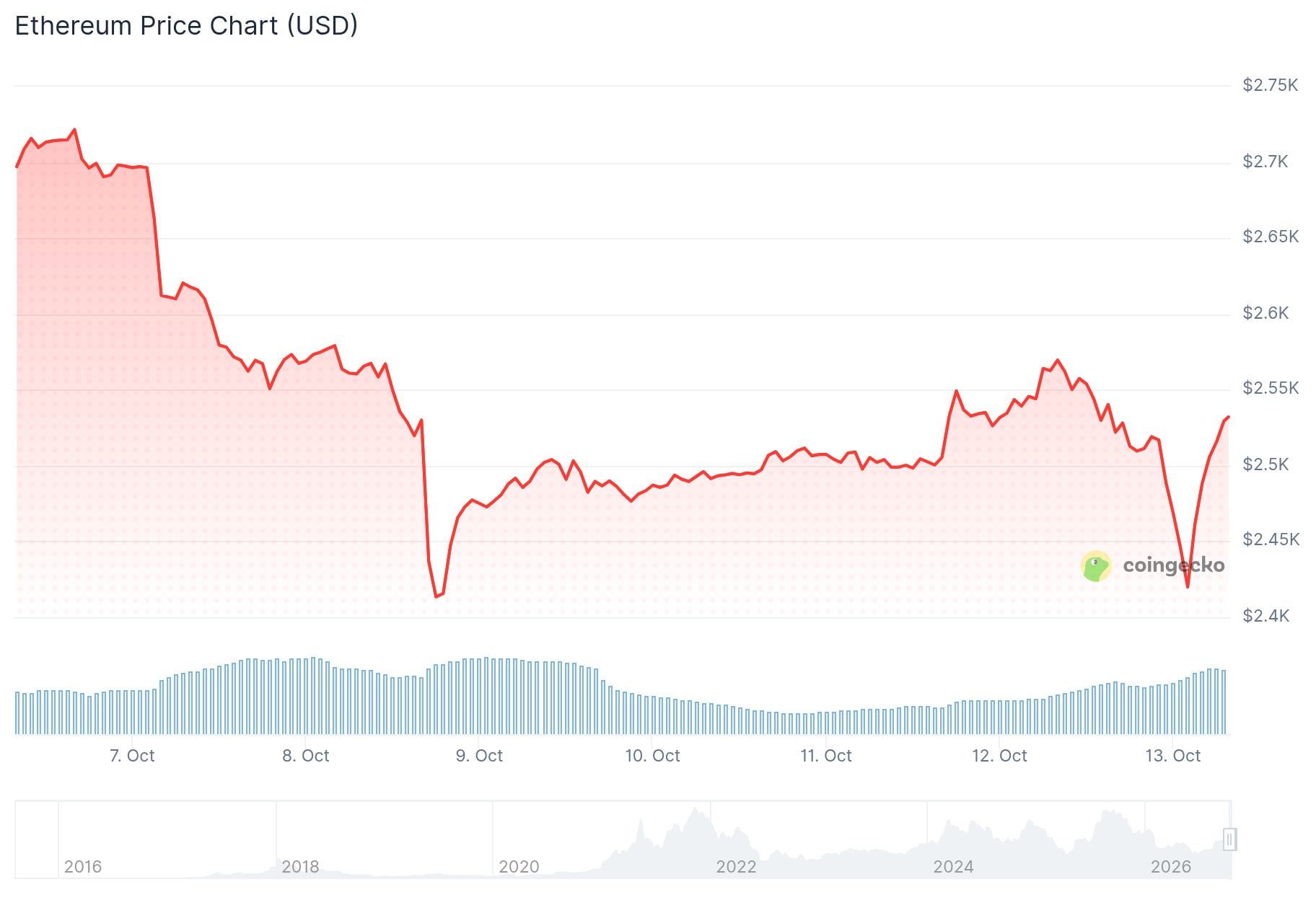 Ethereum (ETH) Price