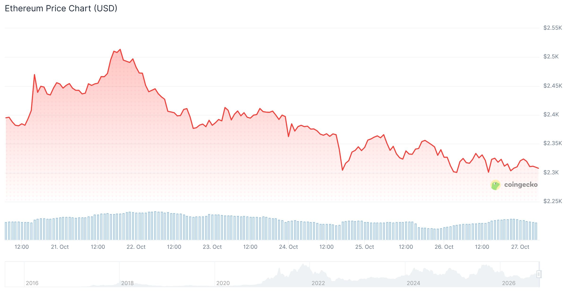 Ethereum (ETH) Price: BitMine Buys 10,452 ETH as ETF Outflows Hit a Fourth Week
