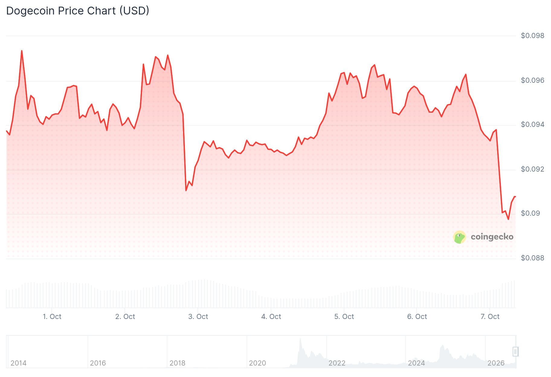 Dogecoin (DOGE) Price