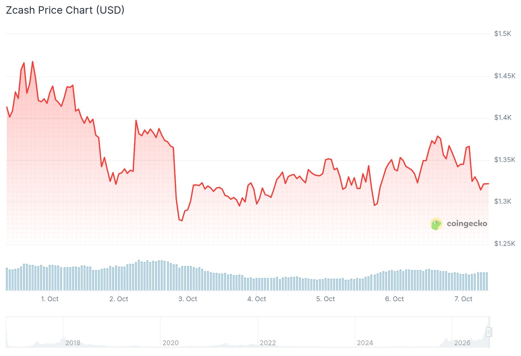 Zcash (ZEC) Price