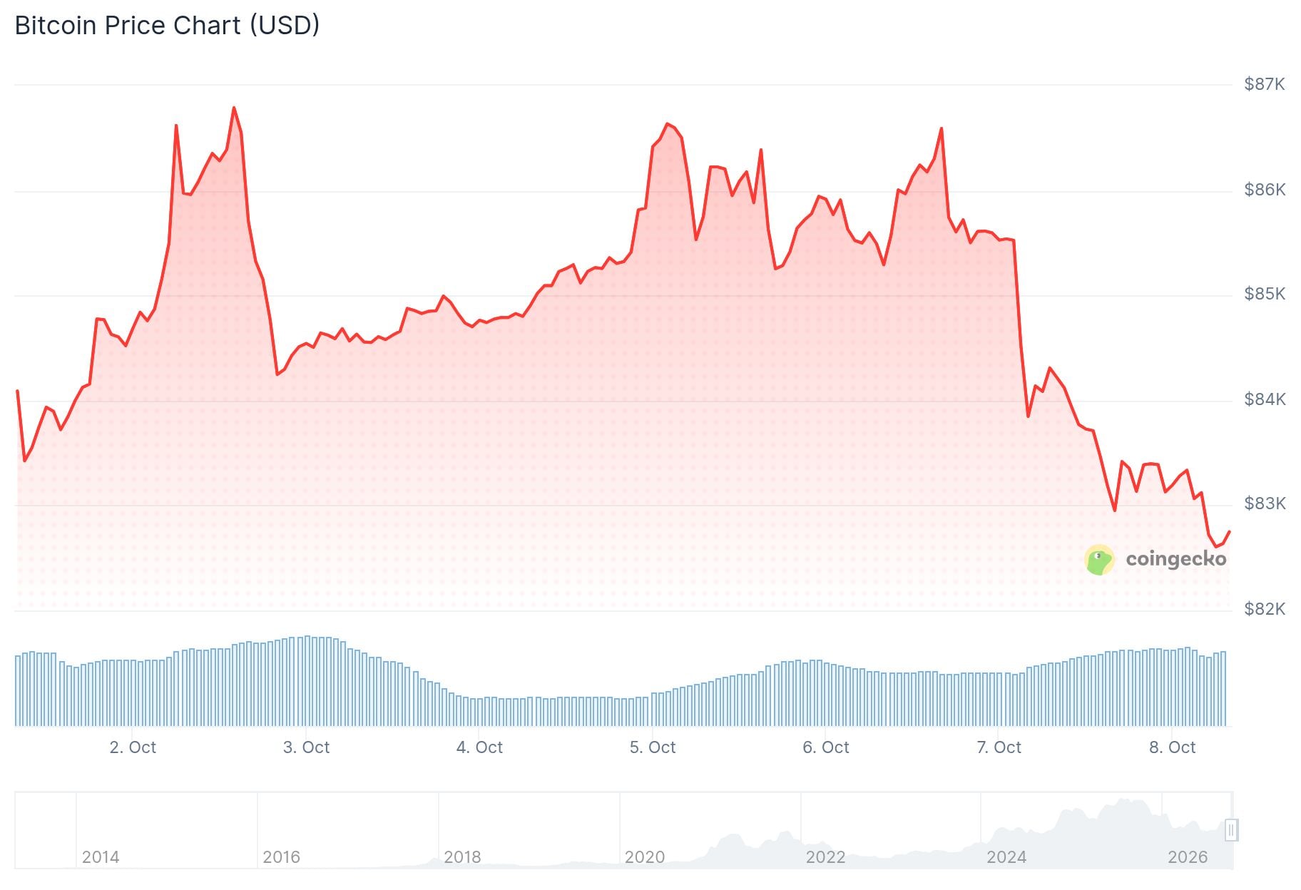 Bitcoin (BTC) Price