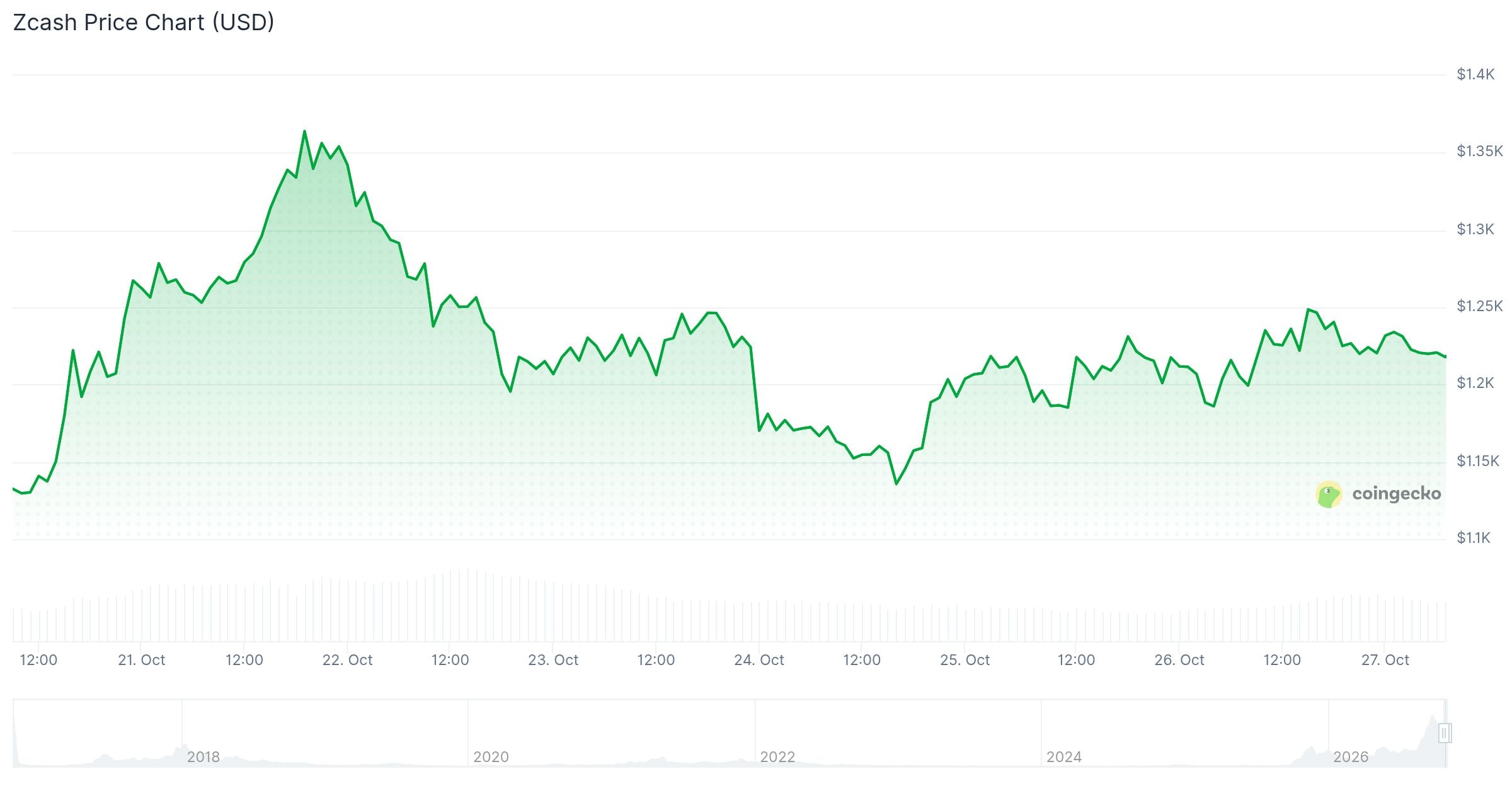 Zcash (ZEC) Price