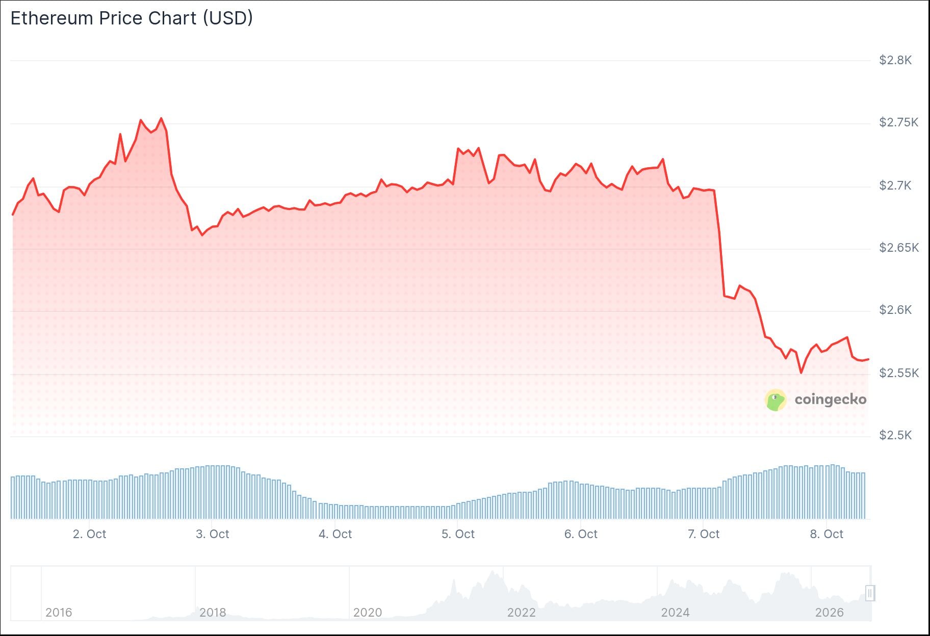 Ethereum (ETH) Price