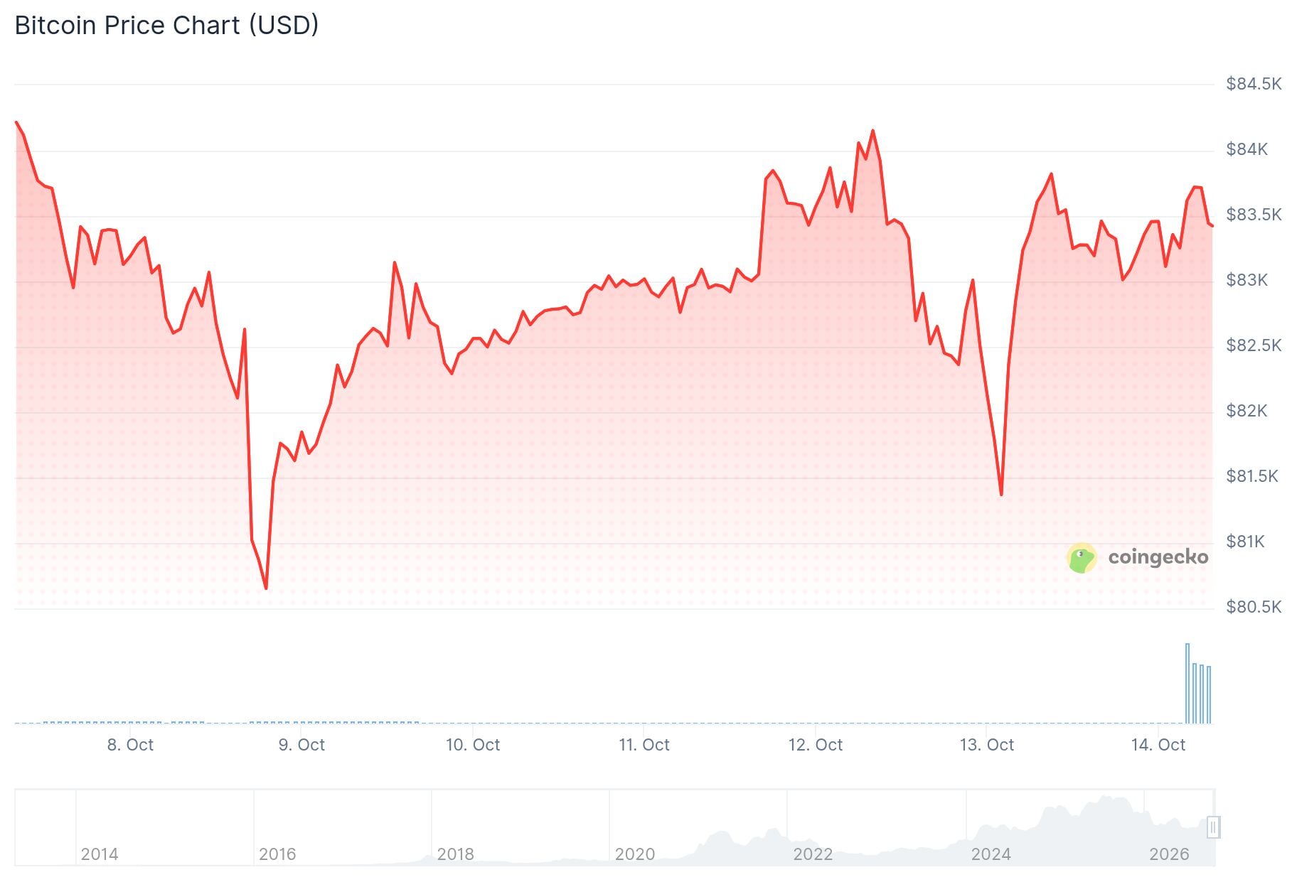 Bitcoin (BTC) Price