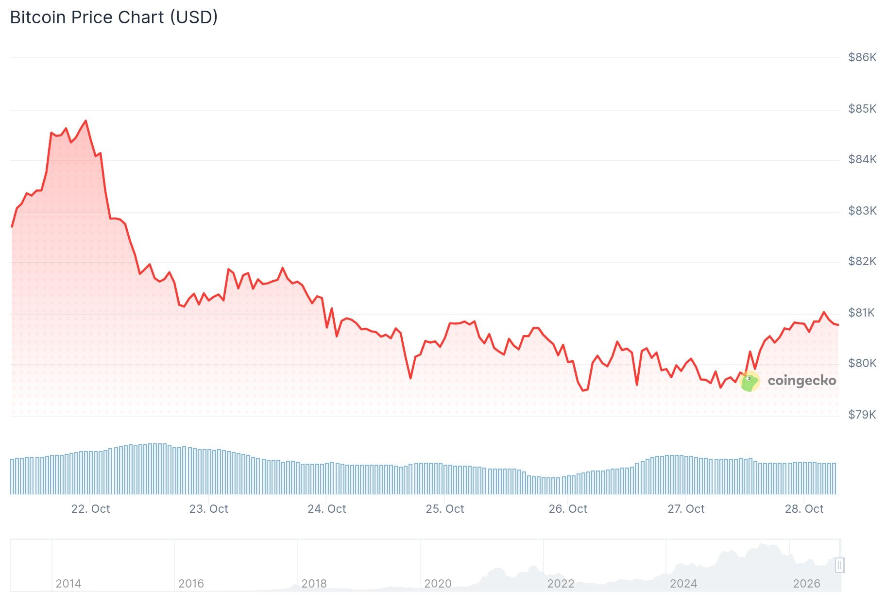 Bitcoin (BTC) Price