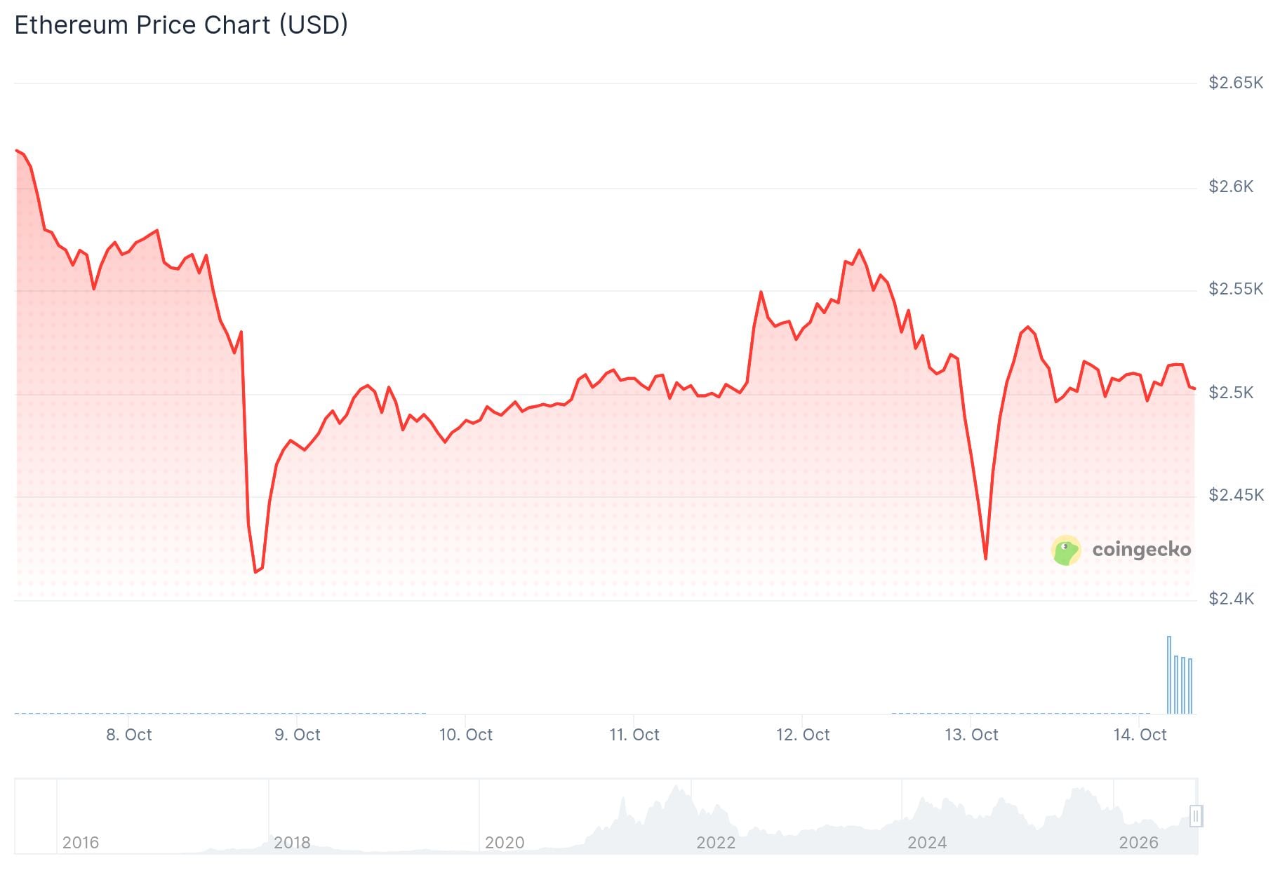 Ethereum (ETH) Price