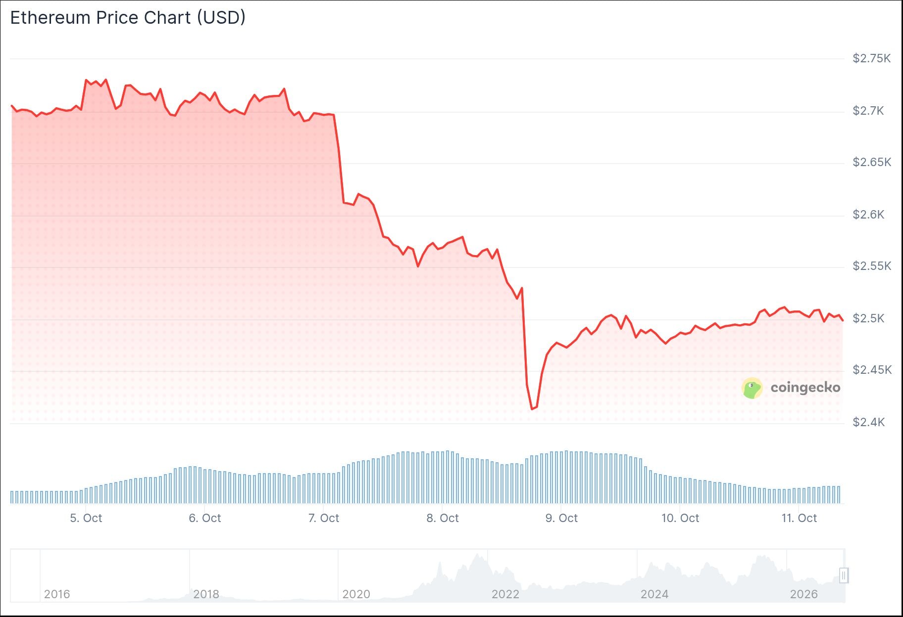 Ethereum (ETH) Price: ETH Holds Near $2,500 as Whales Add 166,000 ETH Over 72 Hours
