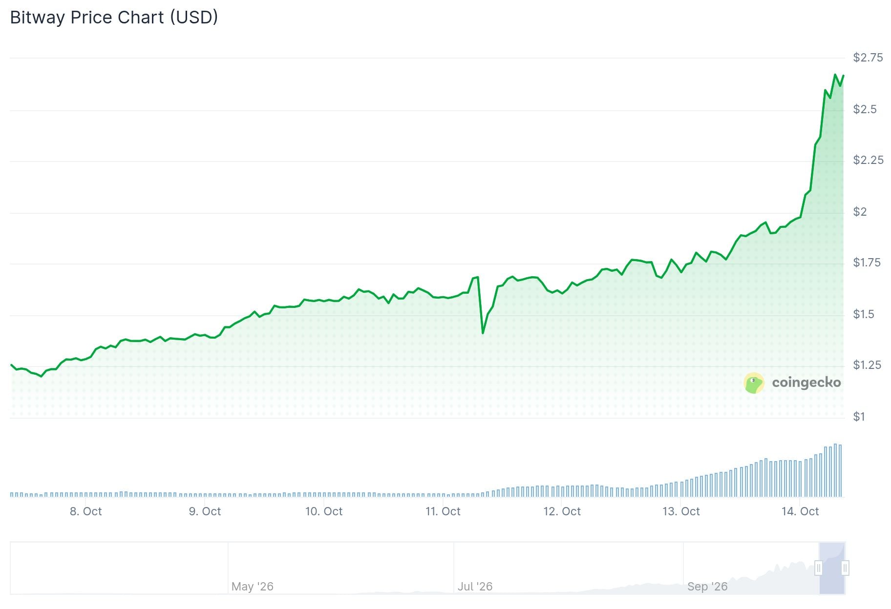 Bitway (BTW) Price