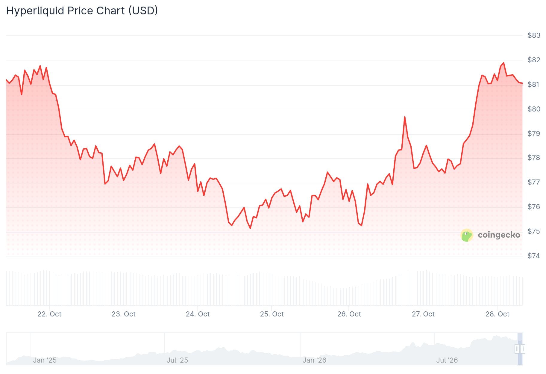 Hyperliquid (HYPE) Price