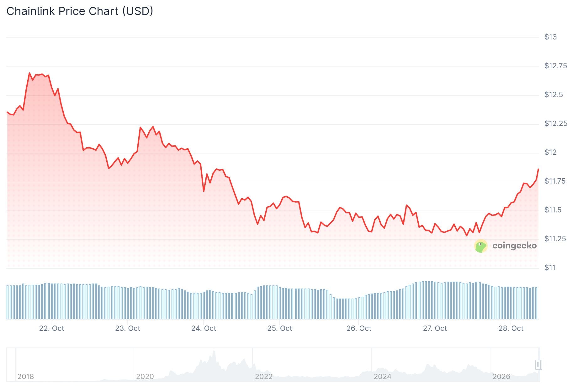 Chainlink (LINK) Price