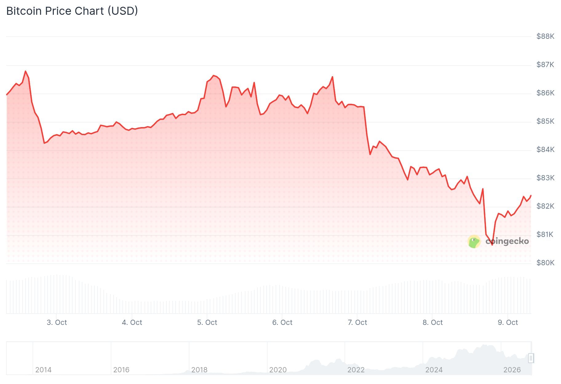 Bitcoin (BTC) Price