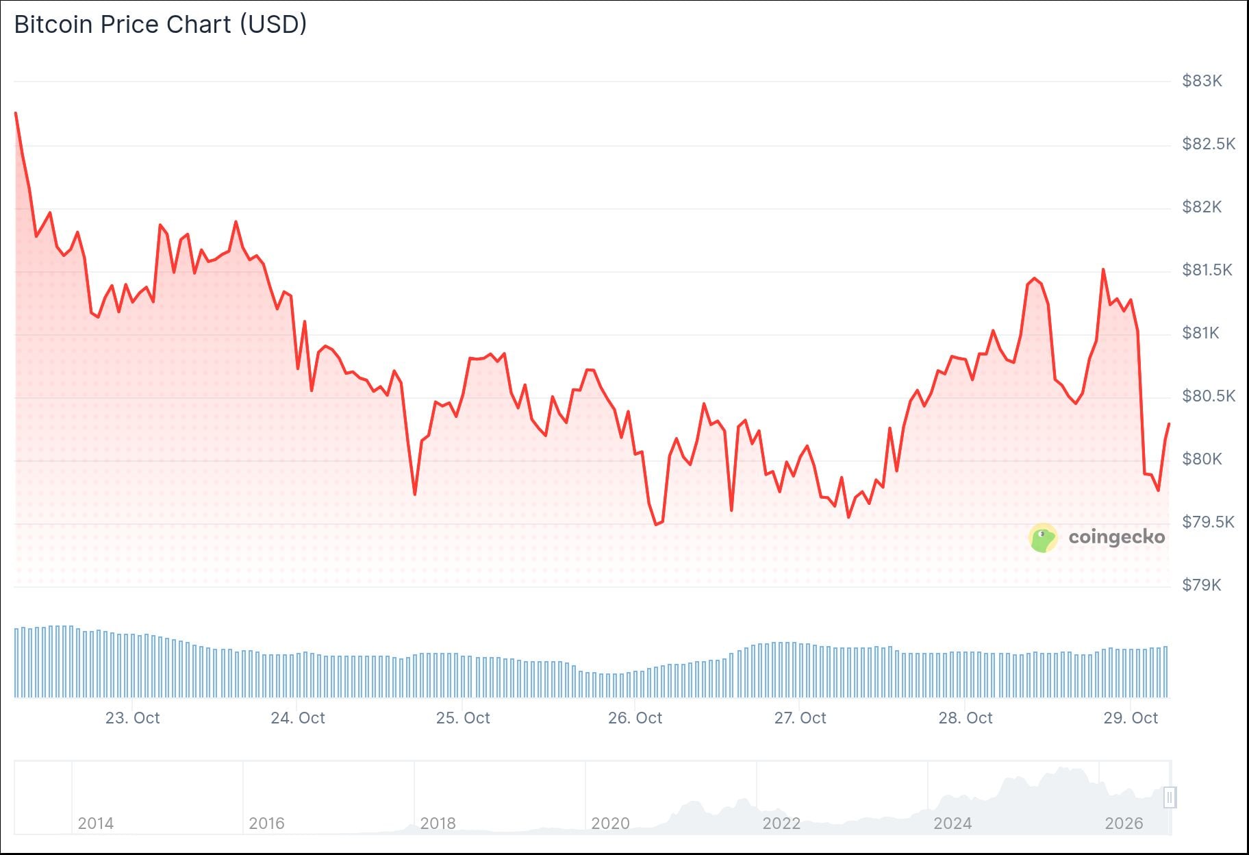 Bitcoin (BTC) Price