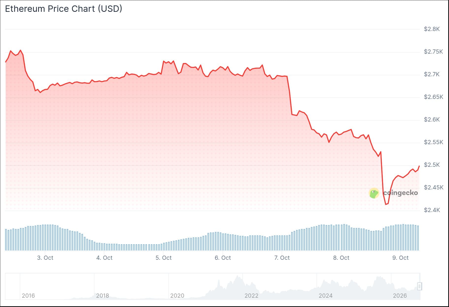 Ethereum (ETH) Price
