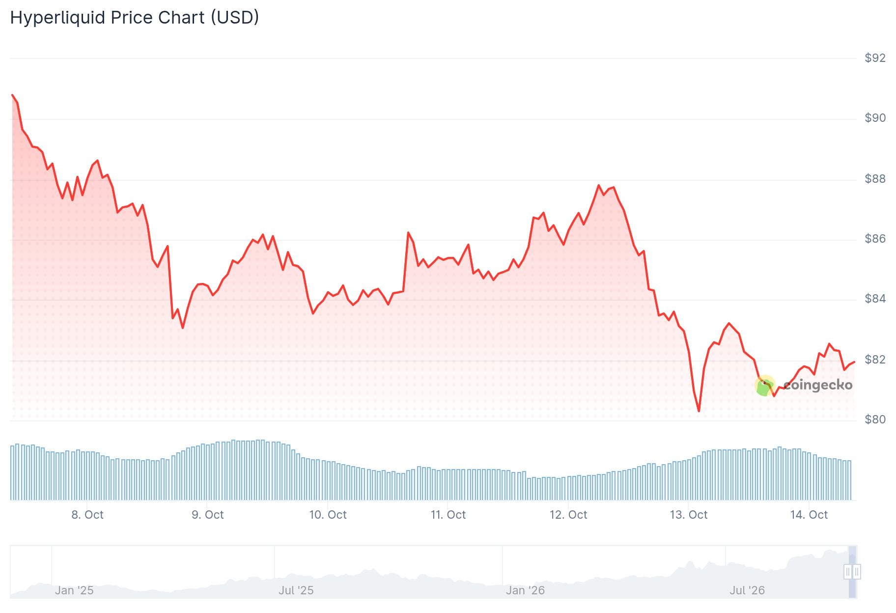 Hyperliquid (HYPE) Price Falls 13% in a Week as Traders Watch $79 Support