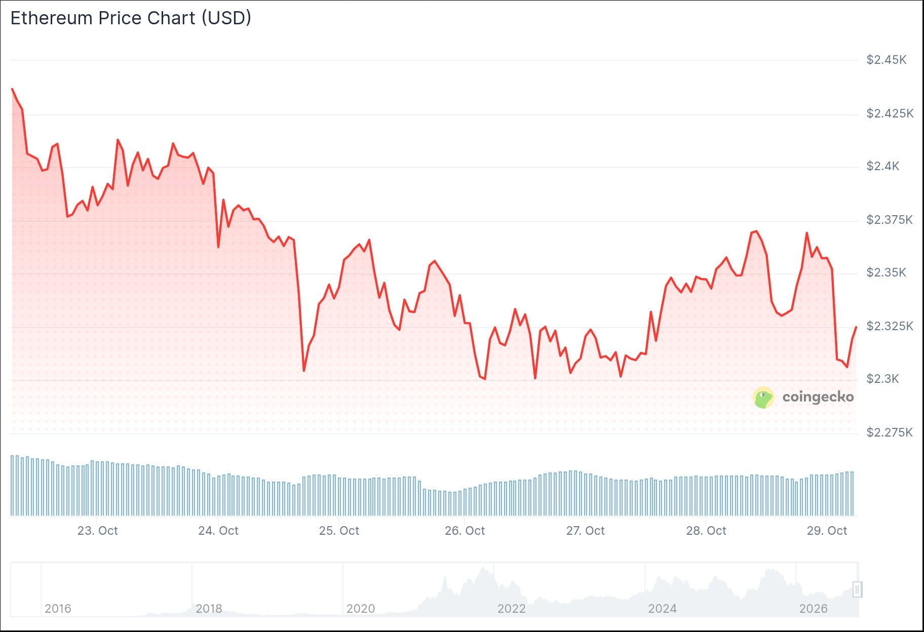 Ethereum (ETH) Price